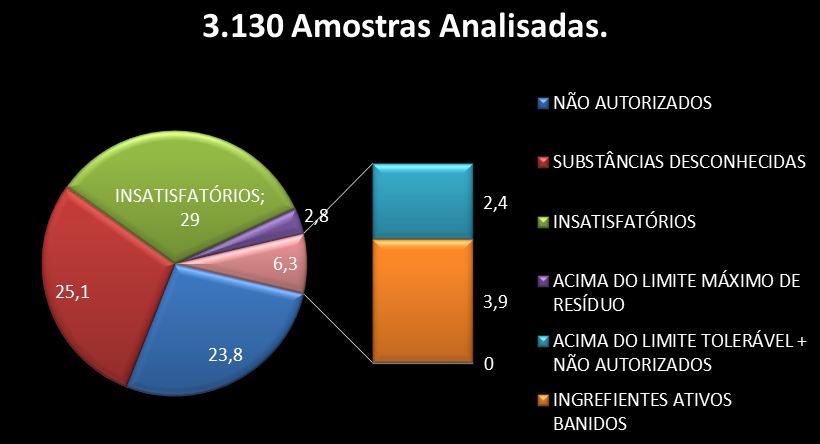 A AGENCIA NACIONAL DE VIGILNCIA SANITRIA ALERTA EM SEU PROGRAMA DE RESDUOS E AGROTXICOS O GRAFICO 13% SO LIBERADOS PELO GOVERNO PARA USO NA AGRICULTURA 234 SUBSTNCIAS USADAS NA AGRICULTURA SO PELO GOVERNO DESCONHECIDAS.ST/EI/AM,PQR-RMCTBA-PR-BR, 2013.