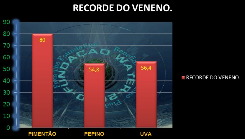 A ANVISA ORGO DO GOVERNO DIZ QUE LAVAR ALIMENTOS NO  SUFICIENTE PARA LIVR-LOS DOS AGROTXICOS. COZINHAR E DESCASCAR DIMINUI EM APENAS 70% OS RESDUOS, MAS NO O ELIMINA TOTALMENTE.ST/EI/AM,PQR-RMCTBA-PR-BR,-2013.
