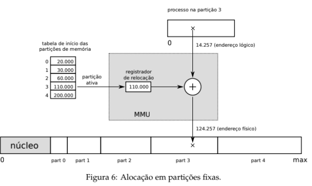 Partição Fixa
