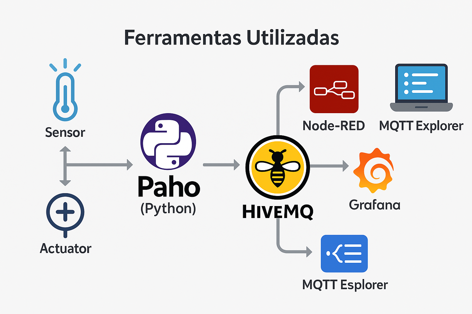 Diagrama de integração entre as ferramentas do módulo MQTT