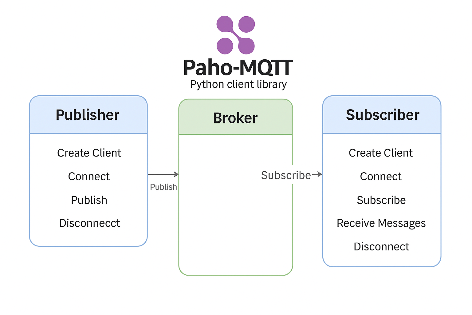 Fluxo de Publicador e Subscriber com Paho-MQTT