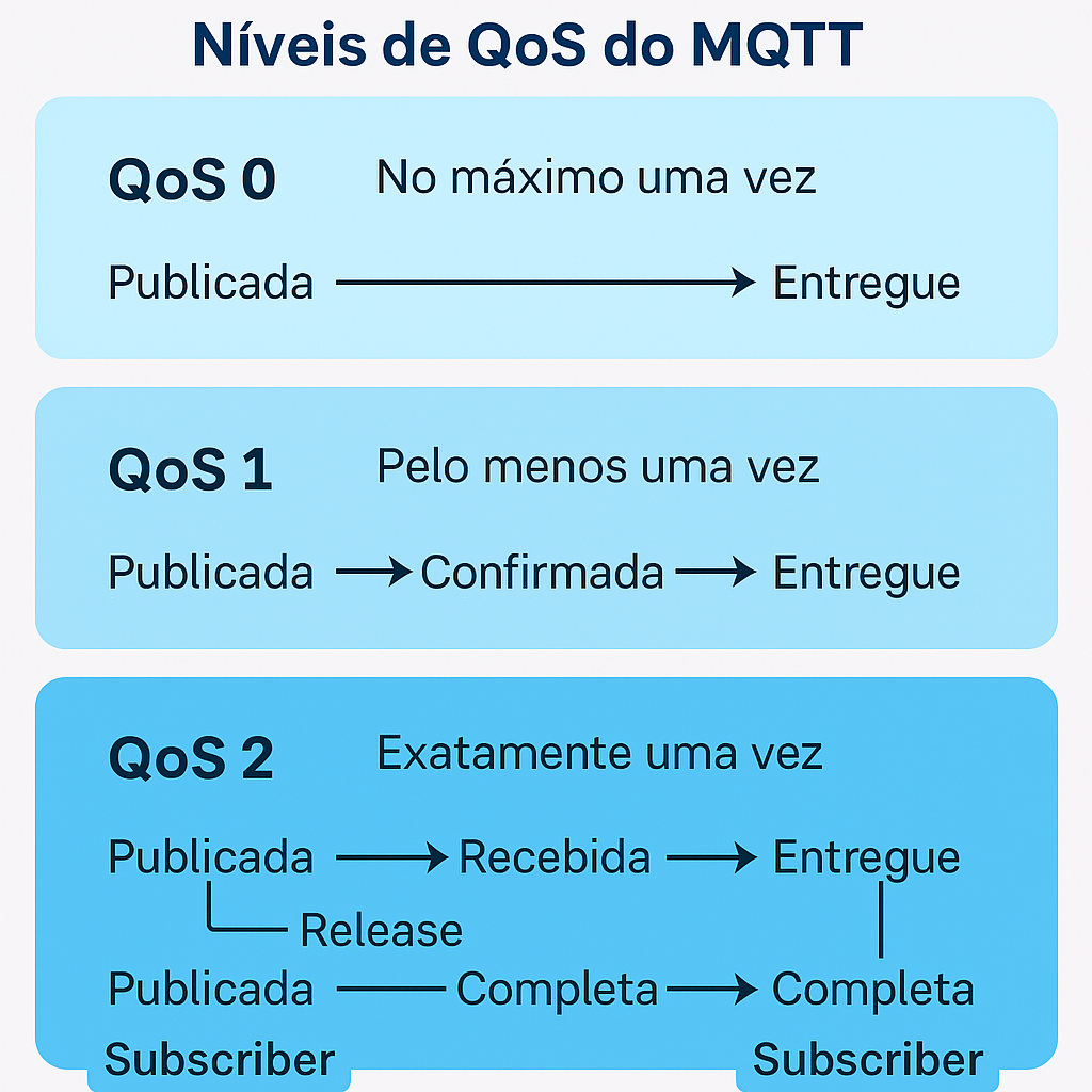 Diagrama explicativo dos níveis de QoS do MQTT
