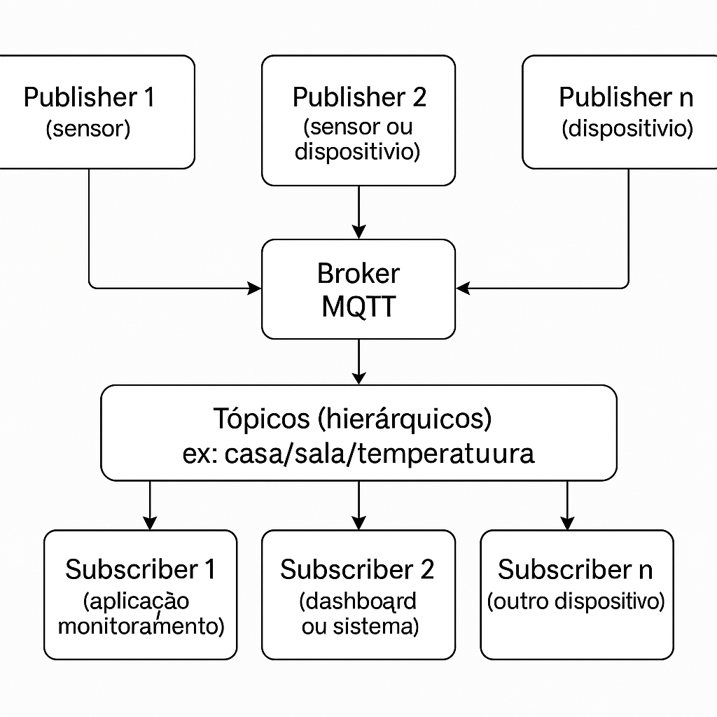 Diagrama Publish/Subscribe no MQTT