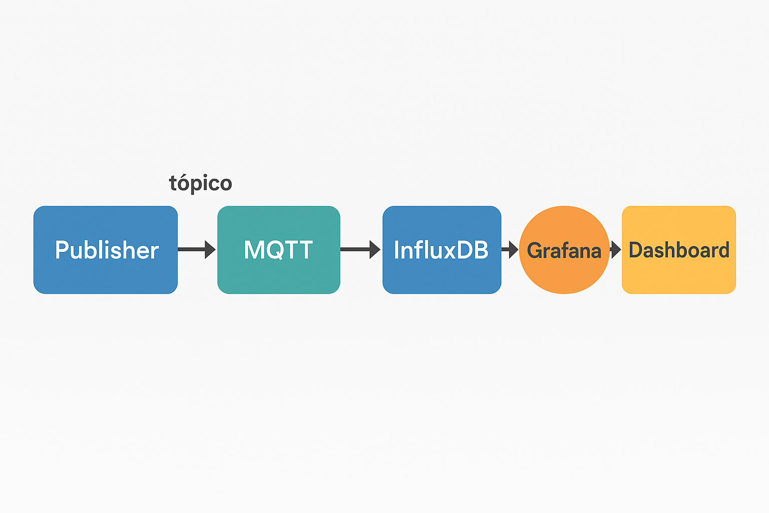 Fluxo MQTT + Telegraf + InfluxDB + Grafana