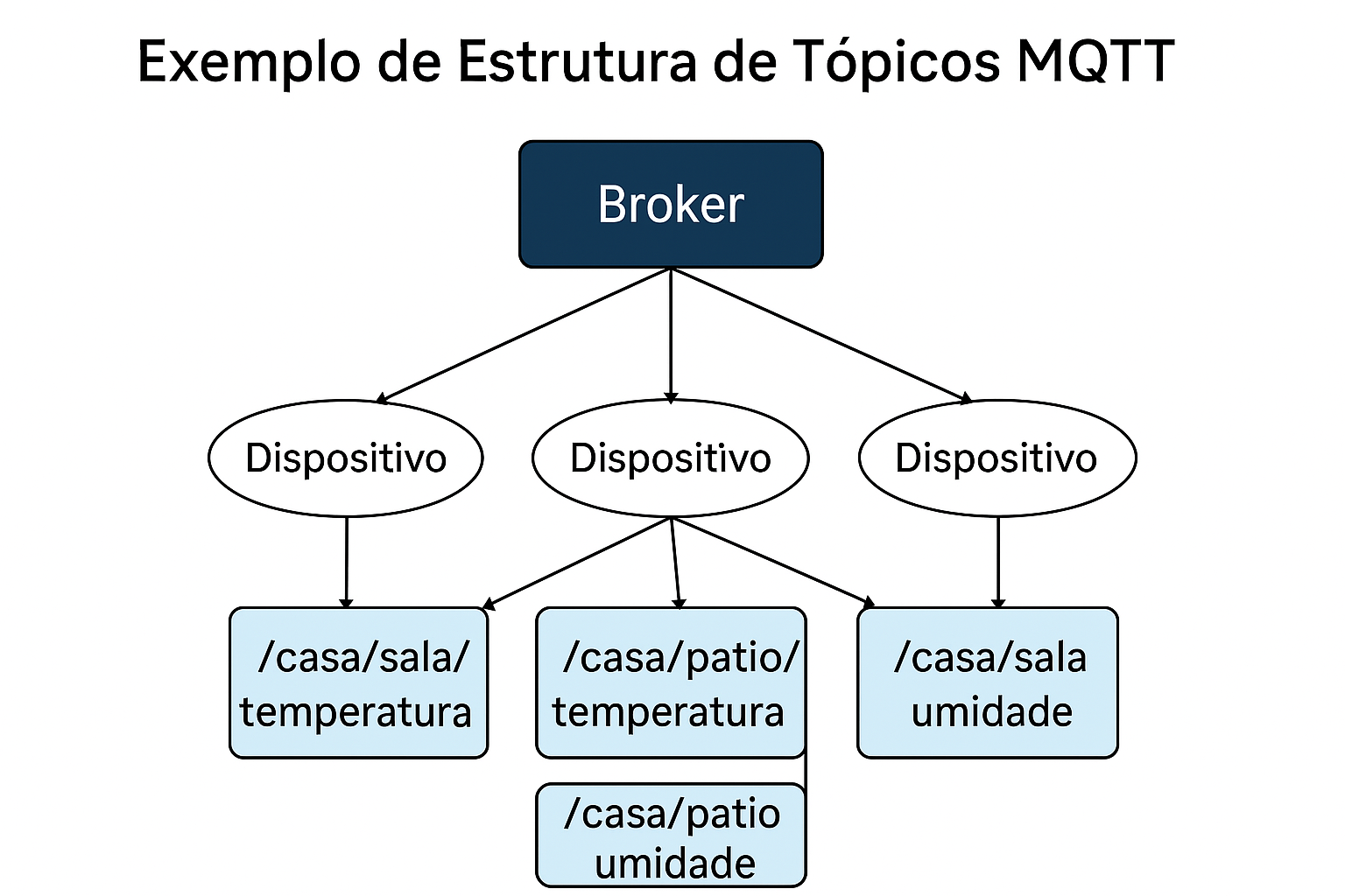 Exemplo de Estrutura de Tópicos MQTT