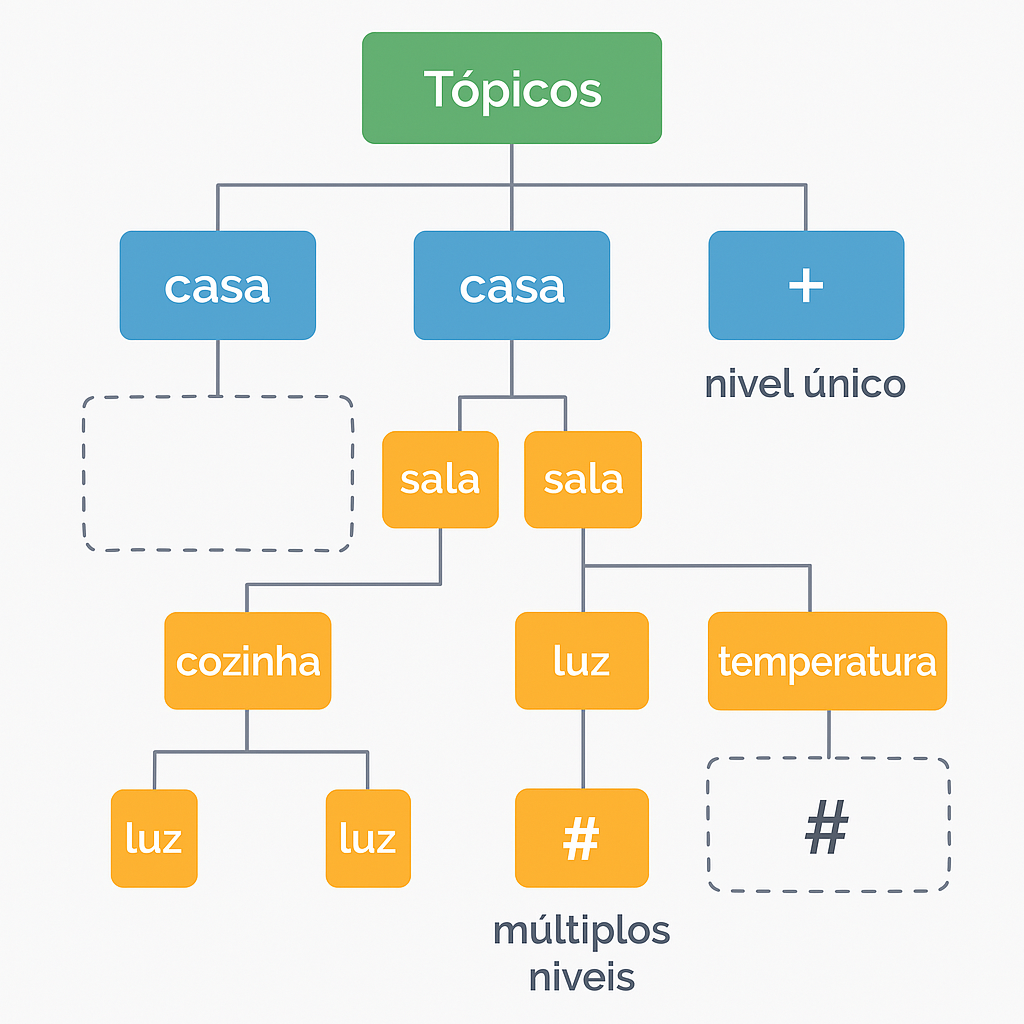 Diagrama de tópicos e uso de wildcards
