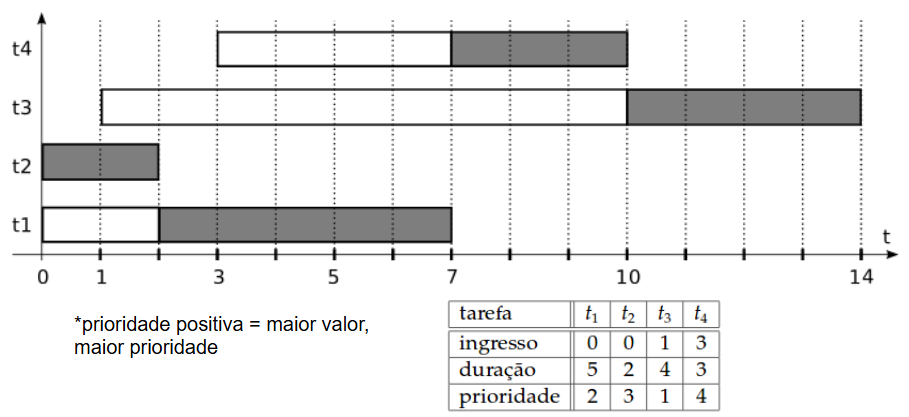 Vetor FCFS