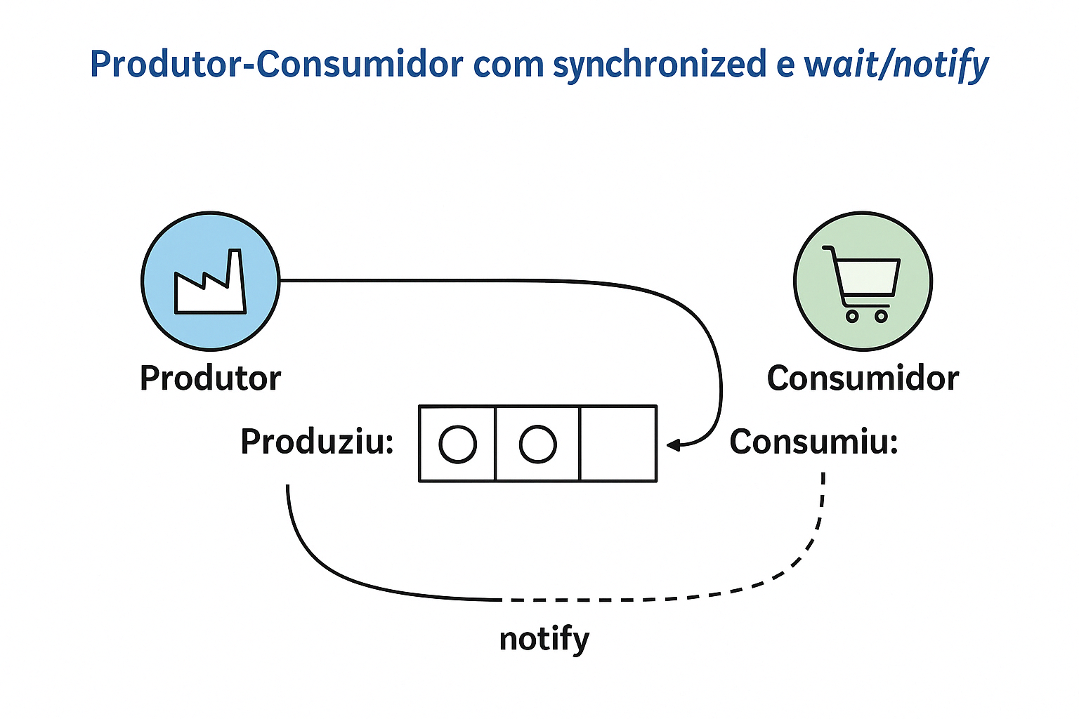 Produtor-Consumidor