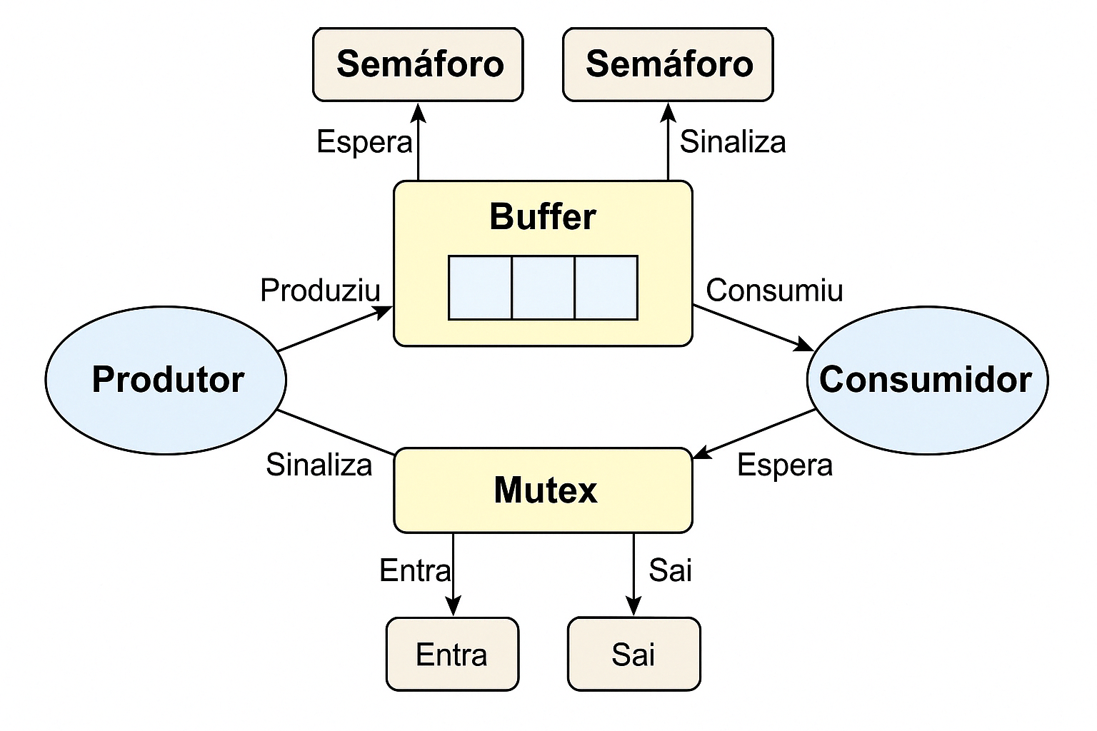 Fluxo de Semáforos