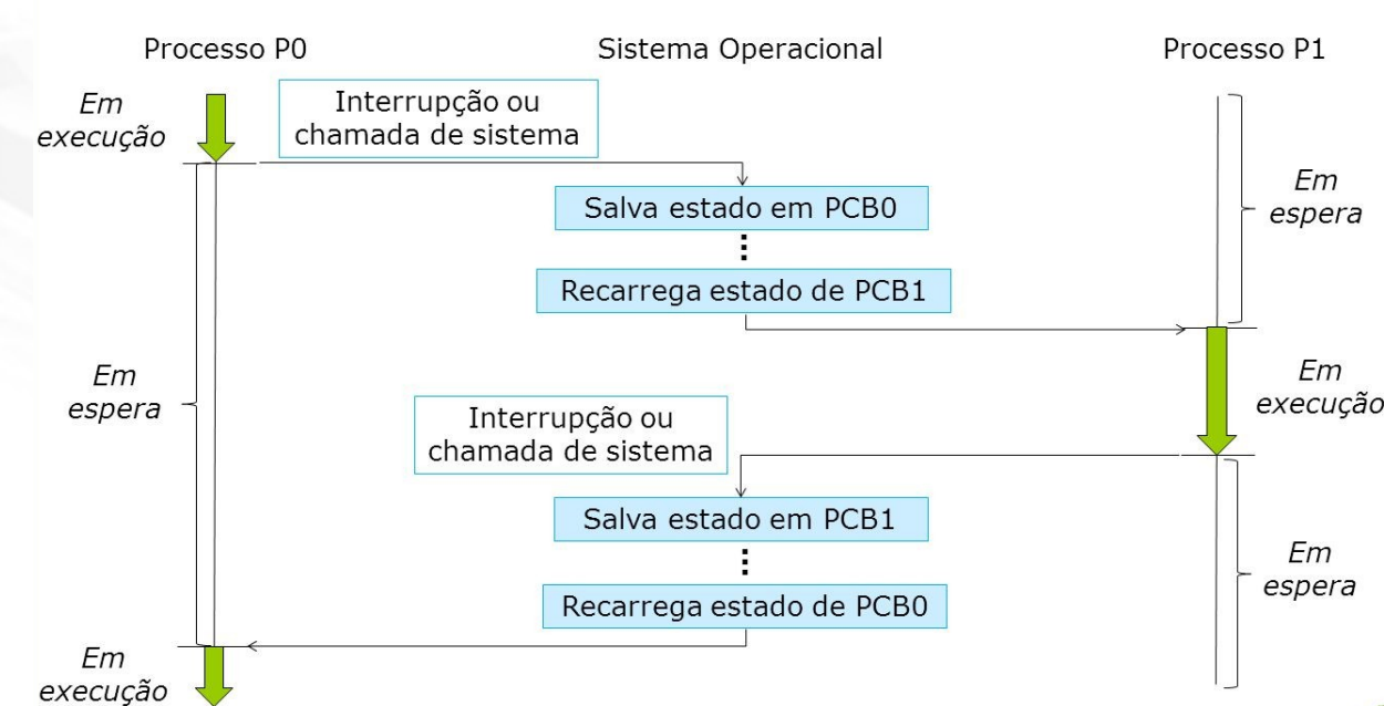 Troca de Contexto